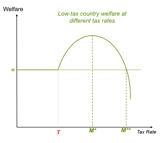 Low country welfare tax at different tax rates