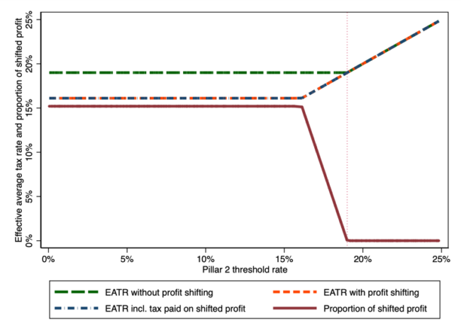 Blog: The Impact of Pillar II on Incentives - figure 1b
