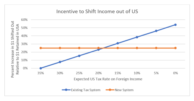 Table showing Incentive to Shift Income out of US Scott Dyreng blog