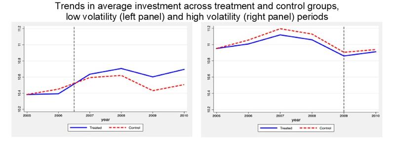 Trends in average investment across treatment and control groups,  low volatility (left panel) and high volatility (right panel) periods