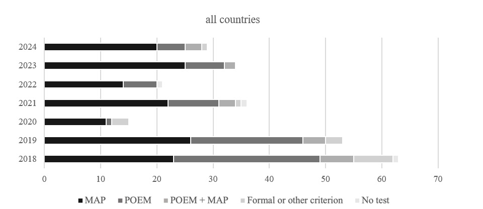 Figure 2: Tiebreaker implementation, 2018-2024, number of treaties