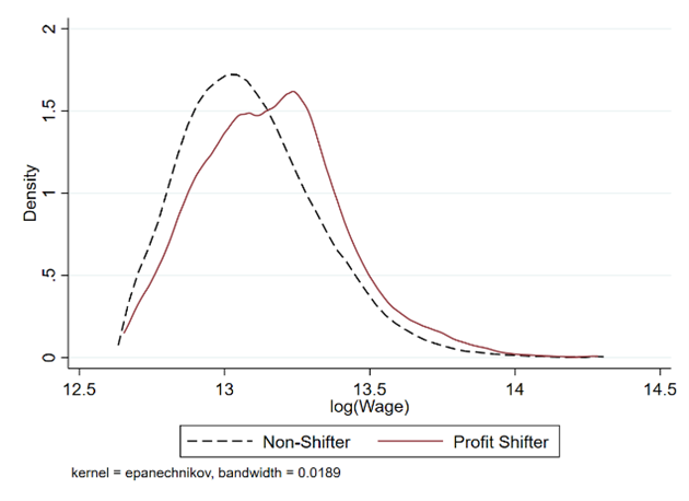 wage distribution low skill occupations