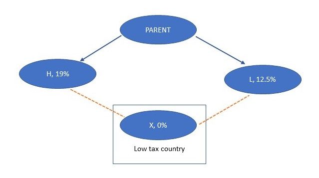 Blog: The Impact of Pillar II on Incentives - diagram