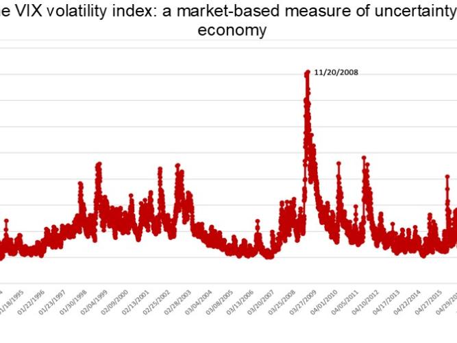 Trends in the VIX volatility index: a market-based measure of uncertainty in the global economy