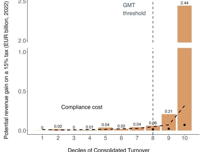 Figure 2: Aggregate tax revenue and compliance costs across group size