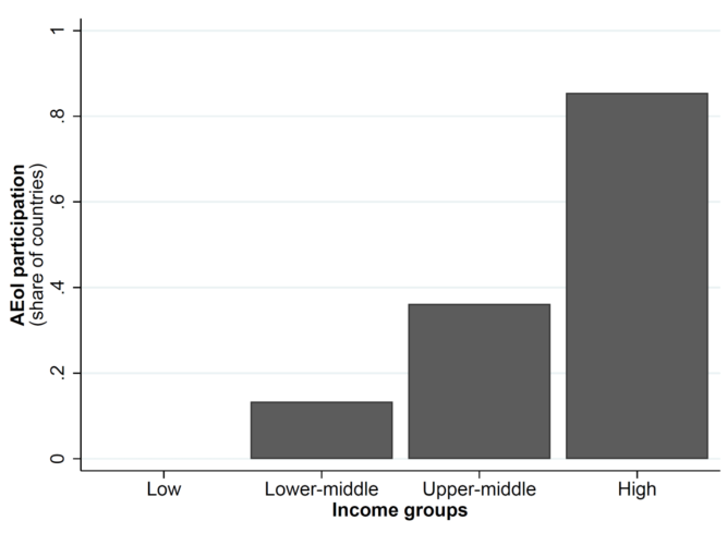 Figure 1: AEoI participation by income level