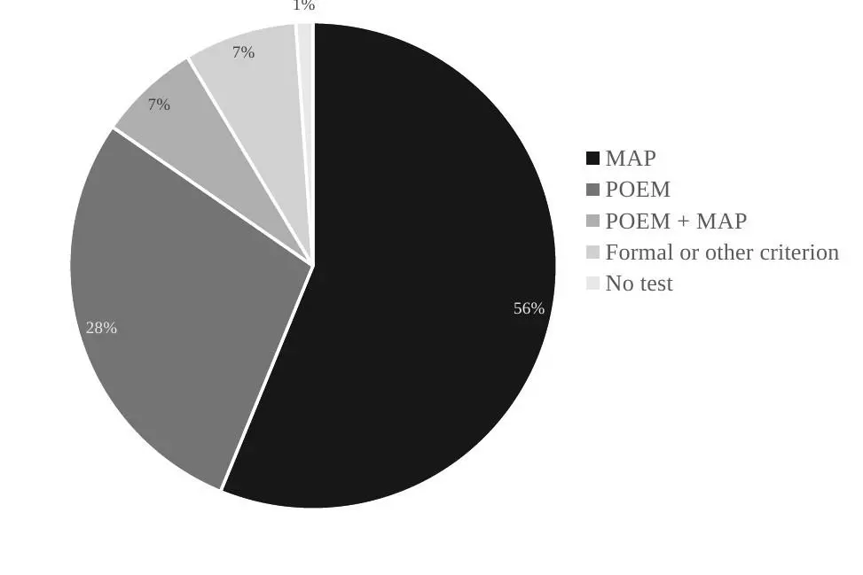 Figure 1 - Tiebreaker implementation, 2018-2024, all countries, percentage