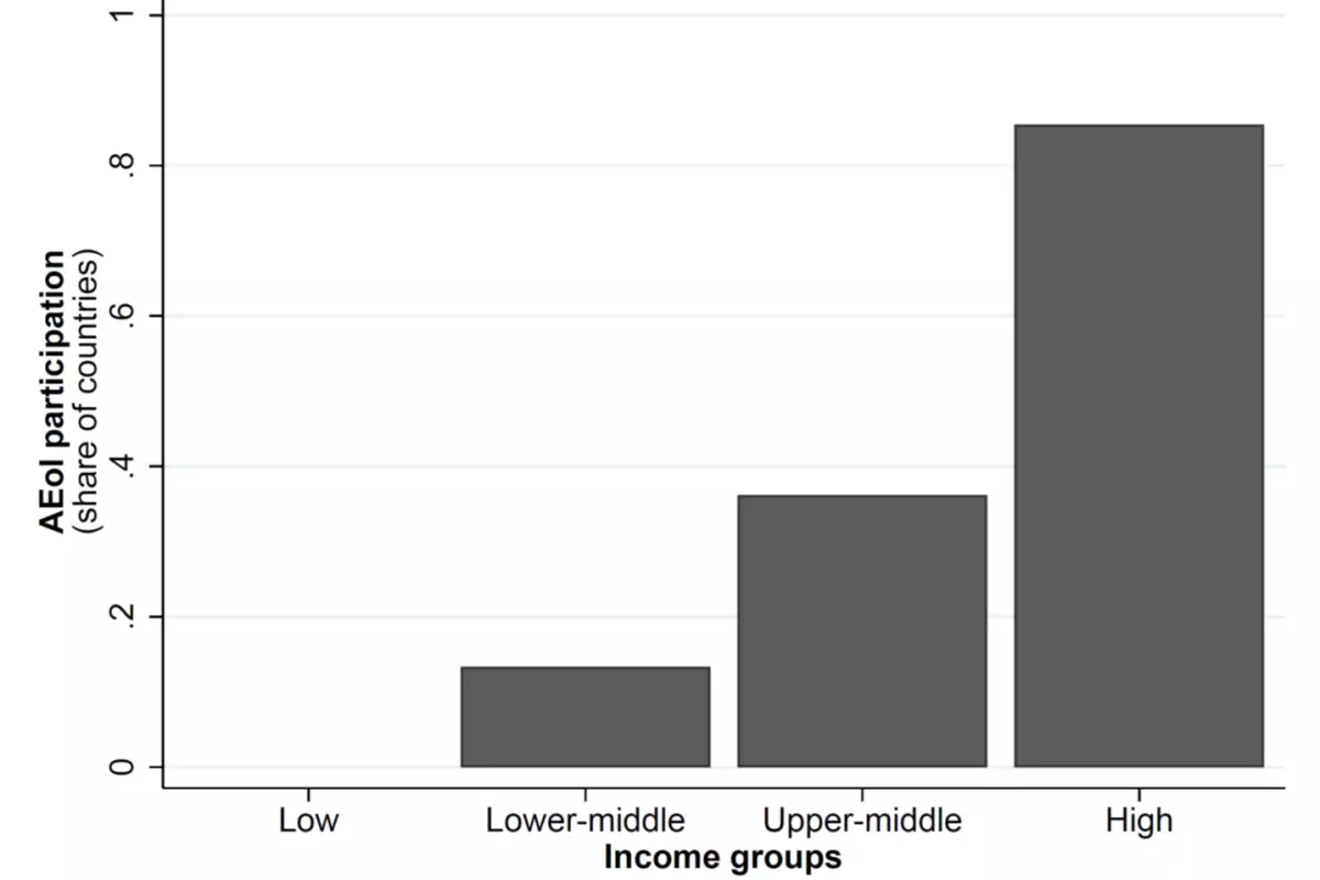 Figure 1: AEoI participation by income level